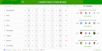 Picos vence o River em mais uma rodada de empates no Piauiense 2016